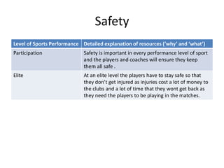 Safety 
Level of Sports Performance Detailed explanation of resources (‘why’ and ‘what’) 
Participation Safety is important in every performance level of sport 
and the players and coaches will ensure they keep 
them all safe . 
Elite At an elite level the players have to stay safe so that 
they don’t get injured as injuries cost a lot of money to 
the clubs and a lot of time that they wont get back as 
they need the players to be playing in the matches. 
