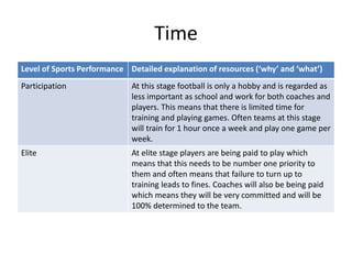 Time 
Level of Sports Performance Detailed explanation of resources (‘why’ and ‘what’) 
Participation At this stage football is only a hobby and is regarded as 
less important as school and work for both coaches and 
players. This means that there is limited time for 
training and playing games. Often teams at this stage 
will train for 1 hour once a week and play one game per 
week. 
Elite At elite stage players are being paid to play which 
means that this needs to be number one priority to 
them and often means that failure to turn up to 
training leads to fines. Coaches will also be being paid 
which means they will be very committed and will be 
100% determined to the team. 
 