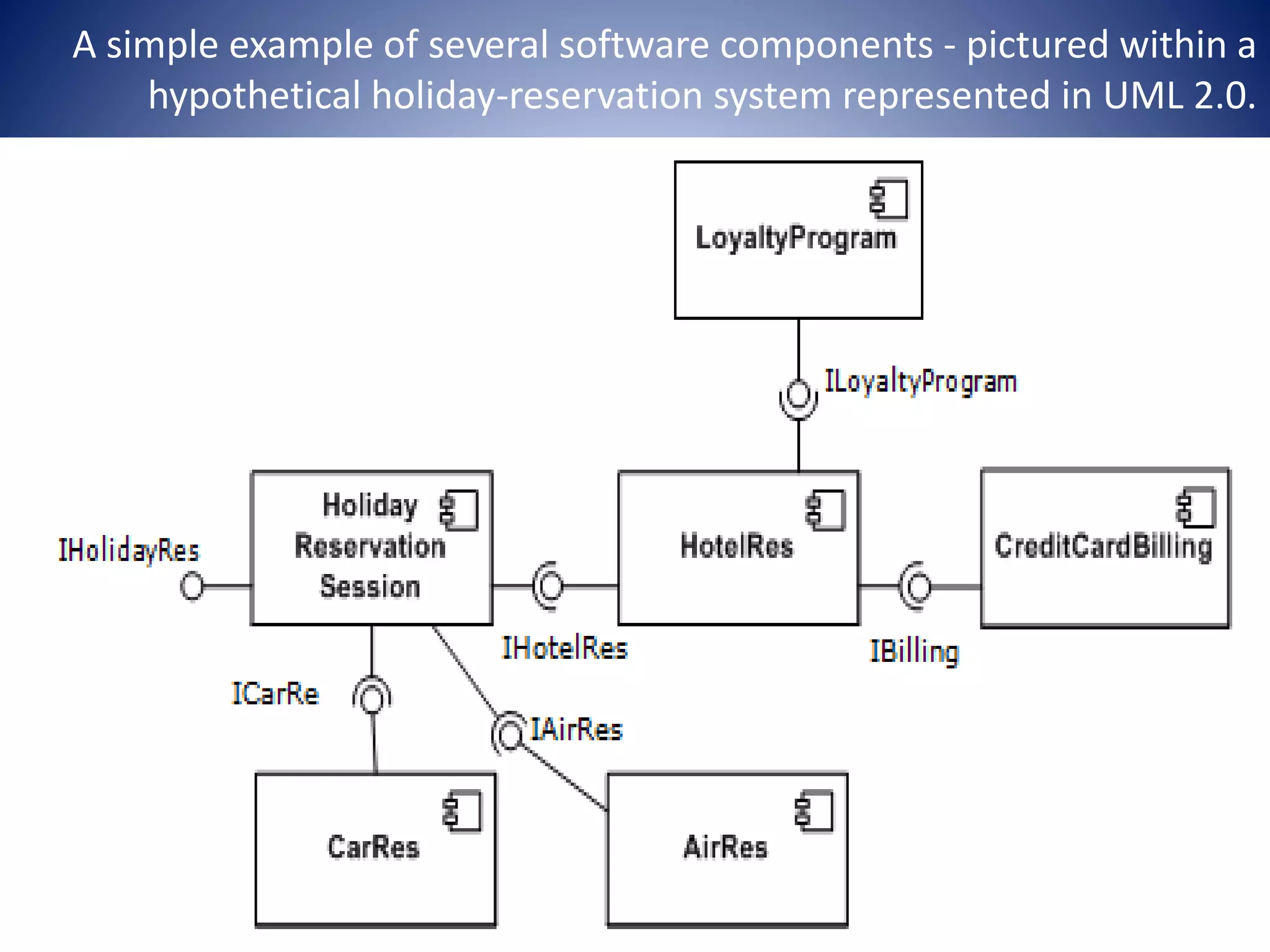 A simple example of several software components - pictured within a
hypothetical holiday-reservation system represented in UML 2.0.
 