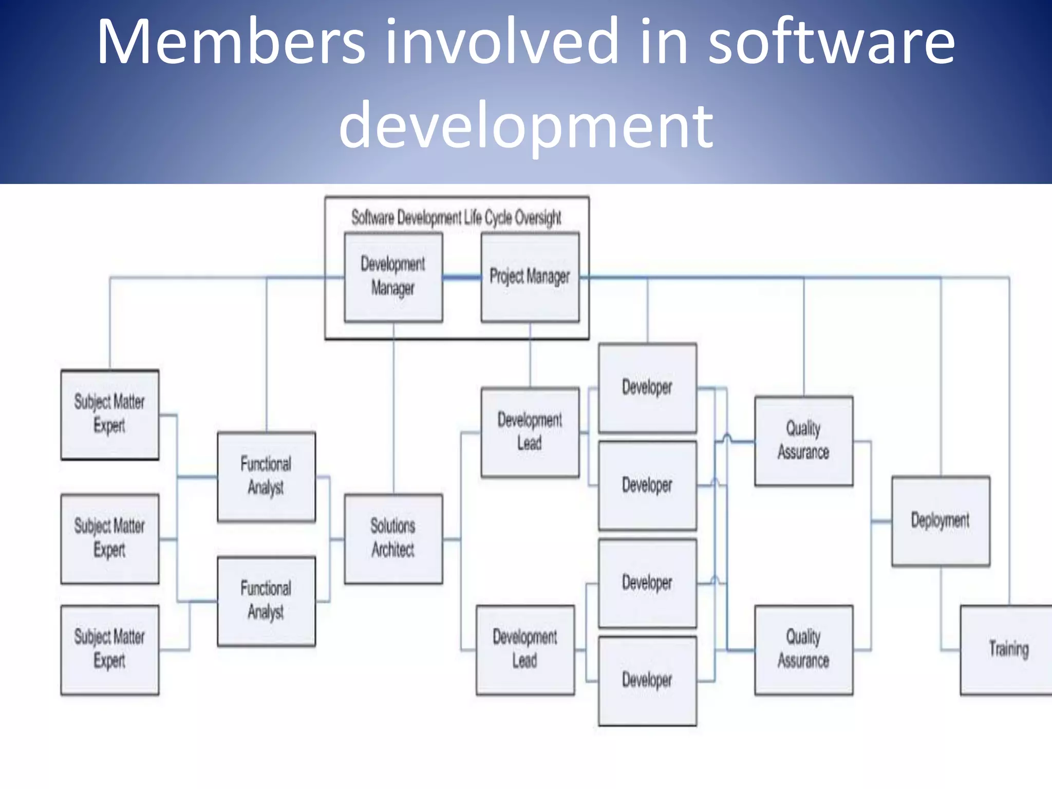 Members involved in software
development
 