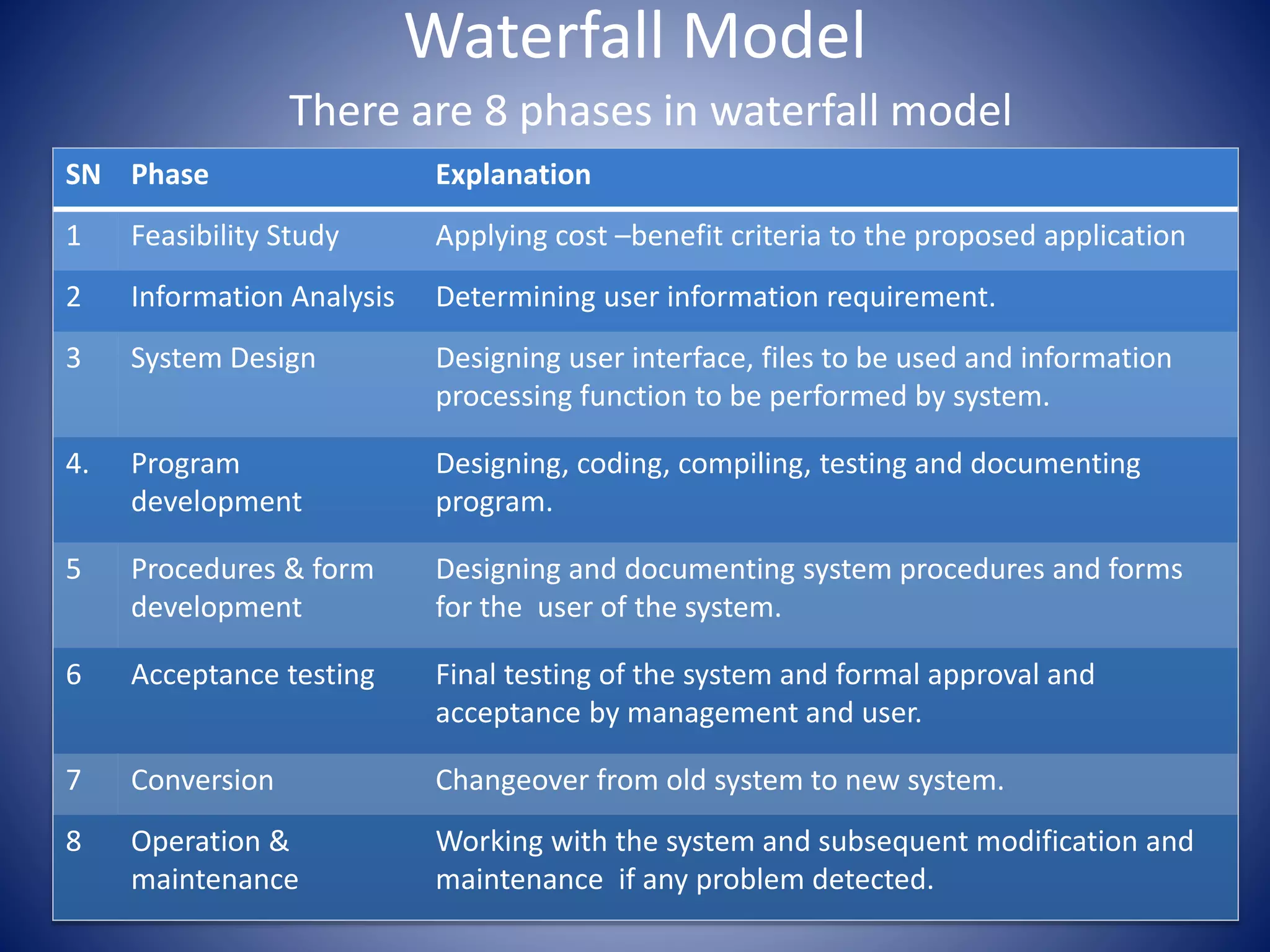 Waterfall Model
There are 8 phases in waterfall model
SN Phase Explanation
1 Feasibility Study Applying cost –benefit criteria to the proposed application
2 Information Analysis Determining user information requirement.
3 System Design Designing user interface, files to be used and information
processing function to be performed by system.
4. Program
development
Designing, coding, compiling, testing and documenting
program.
5 Procedures & form
development
Designing and documenting system procedures and forms
for the user of the system.
6 Acceptance testing Final testing of the system and formal approval and
acceptance by management and user.
7 Conversion Changeover from old system to new system.
8 Operation &
maintenance
Working with the system and subsequent modification and
maintenance if any problem detected.
 