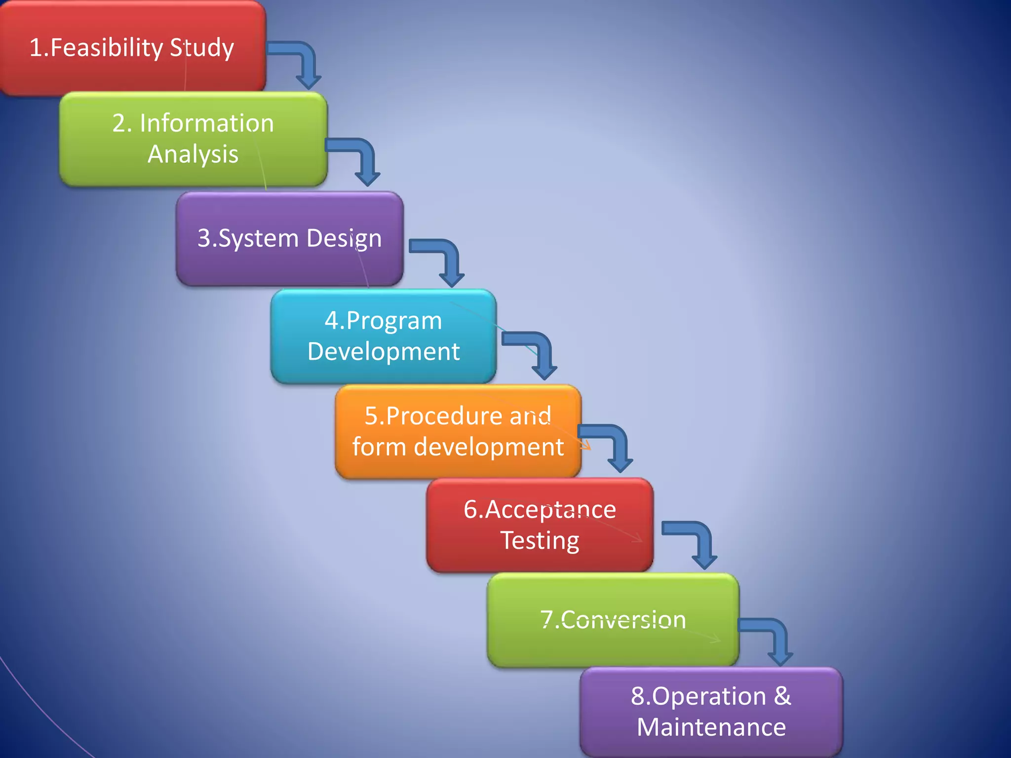 1.Feasibility Study
2. Information
Analysis
3.System Design
4.Program
Development
5.Procedure and
form development
6.Acceptance
Testing
7.Conversion
8.Operation &
Maintenance
 