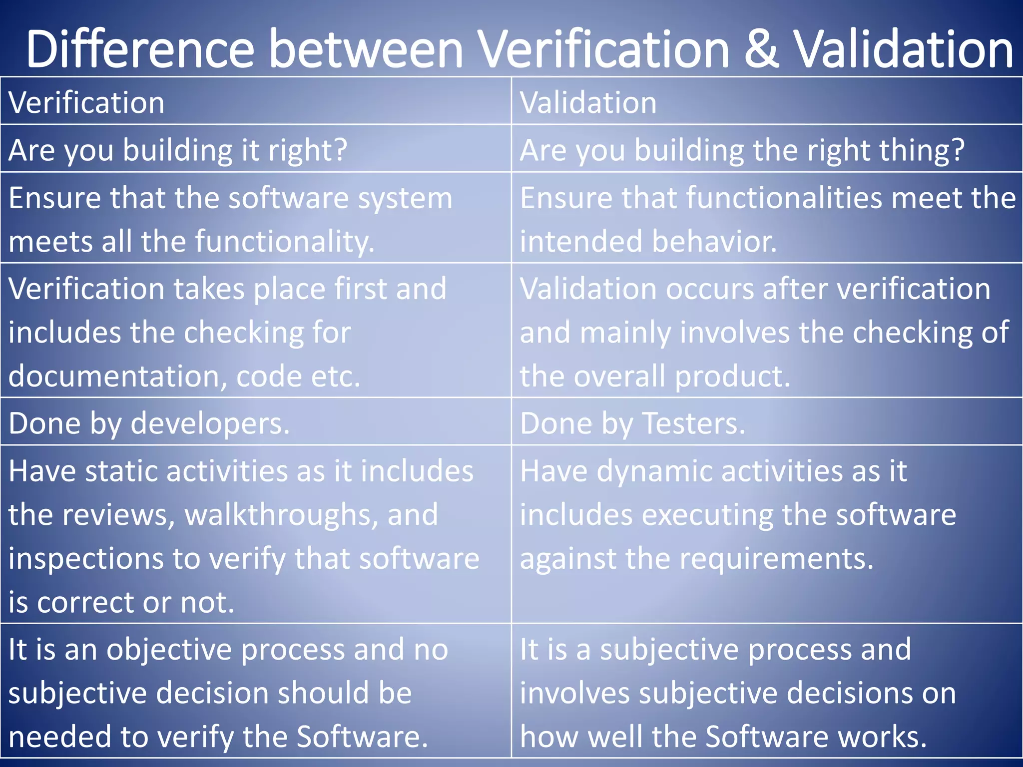 Difference between Verification & Validation
Verification Validation
Are you building it right? Are you building the right thing?
Ensure that the software system
meets all the functionality.
Ensure that functionalities meet the
intended behavior.
Verification takes place first and
includes the checking for
documentation, code etc.
Validation occurs after verification
and mainly involves the checking of
the overall product.
Done by developers. Done by Testers.
Have static activities as it includes
the reviews, walkthroughs, and
inspections to verify that software
is correct or not.
Have dynamic activities as it
includes executing the software
against the requirements.
It is an objective process and no
subjective decision should be
needed to verify the Software.
It is a subjective process and
involves subjective decisions on
how well the Software works.
 