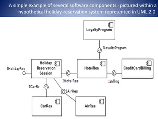 A simple example of several software components - pictured within a
hypothetical holiday-reservation system represented in UML 2.0.
 