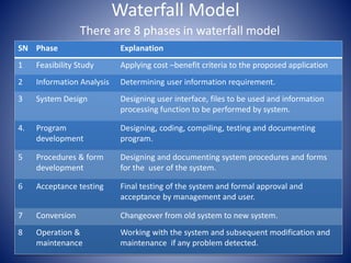 Waterfall Model
There are 8 phases in waterfall model
SN Phase Explanation
1 Feasibility Study Applying cost –benefit criteria to the proposed application
2 Information Analysis Determining user information requirement.
3 System Design Designing user interface, files to be used and information
processing function to be performed by system.
4. Program
development
Designing, coding, compiling, testing and documenting
program.
5 Procedures & form
development
Designing and documenting system procedures and forms
for the user of the system.
6 Acceptance testing Final testing of the system and formal approval and
acceptance by management and user.
7 Conversion Changeover from old system to new system.
8 Operation &
maintenance
Working with the system and subsequent modification and
maintenance if any problem detected.
 