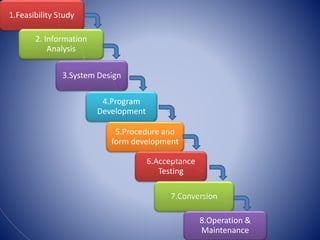 1.Feasibility Study
2. Information
Analysis
3.System Design
4.Program
Development
5.Procedure and
form development
6.Acceptance
Testing
7.Conversion
8.Operation &
Maintenance
 