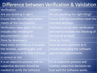 Difference between Verification & Validation
Verification Validation
Are you building it right? Are you building the right thing?
Ensure that the software system
meets all the functionality.
Ensure that functionalities meet the
intended behavior.
Verification takes place first and
includes the checking for
documentation, code etc.
Validation occurs after verification
and mainly involves the checking of
the overall product.
Done by developers. Done by Testers.
Have static activities as it includes
the reviews, walkthroughs, and
inspections to verify that software
is correct or not.
Have dynamic activities as it
includes executing the software
against the requirements.
It is an objective process and no
subjective decision should be
needed to verify the Software.
It is a subjective process and
involves subjective decisions on
how well the Software works.
 