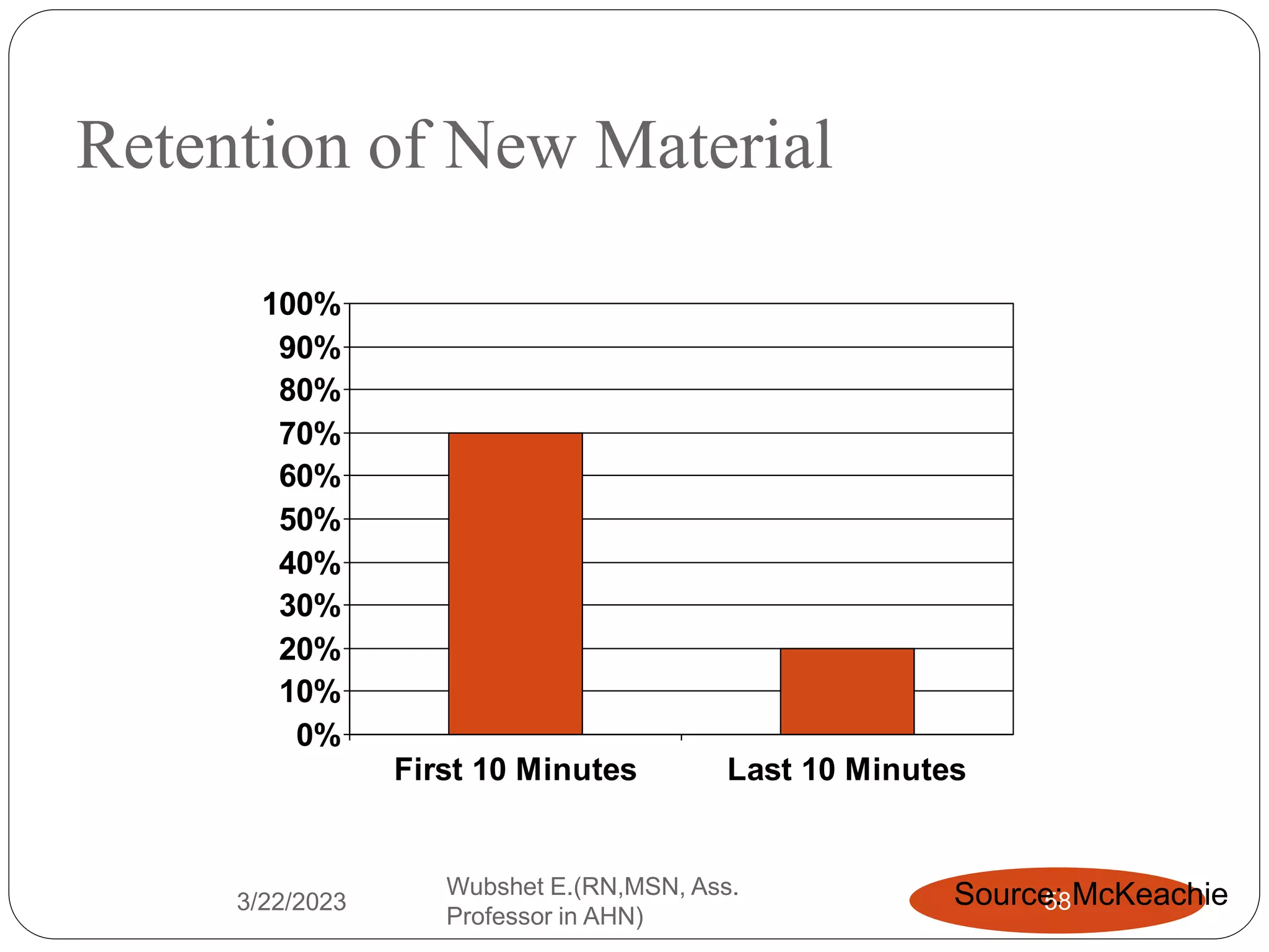 Retention of New Material
3/22/2023 58
Wubshet E.(RN,MSN, Ass.
Professor in AHN)
0%
10%
20%
30%
40%
50%
60%
70%
80%
90%
100%
First 10 Minutes Last 10 Minutes
Source: McKeachie
 