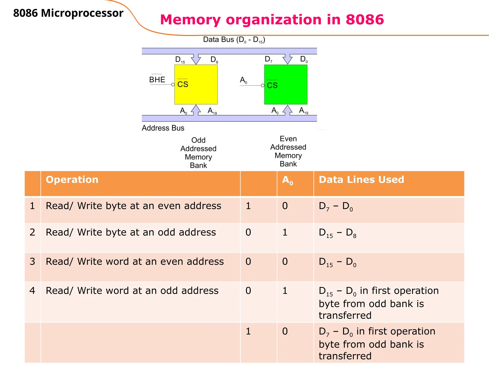 107
Memory organization in 8086
8086 Microprocessor
Operation A0 Data Lines Used
1 Read/ Write byte at an even address 1 0 D7 – D0
2 Read/ Write byte at an odd address 0 1 D15 – D8
3 Read/ Write word at an even address 0 0 D15 – D0
4 Read/ Write word at an odd address 0 1 D15 – D0 in first operation
byte from odd bank is
transferred
1 0 D7 – D0 in first operation
byte from odd bank is
transferred
 