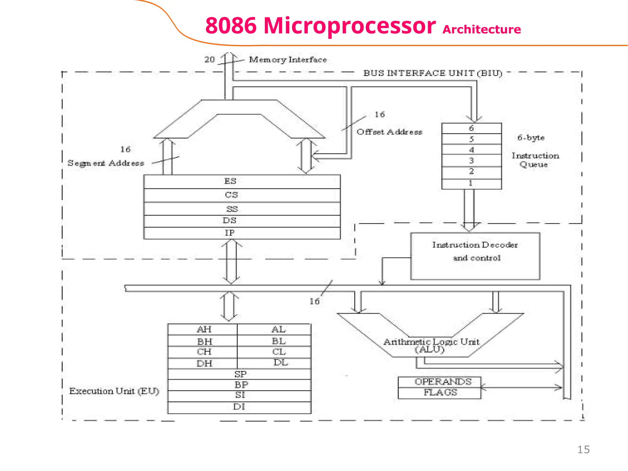 15
8086 Microprocessor Architecture
 