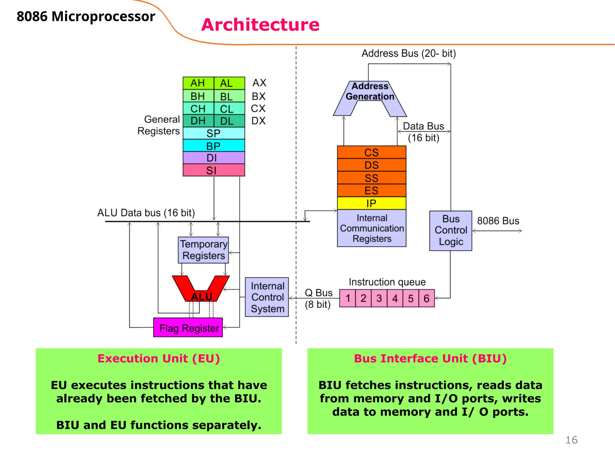 16
Architecture
8086 Microprocessor
Execution Unit (EU)
EU executes instructions that have
already been fetched by the BIU.
BIU and EU functions separately.
Bus Interface Unit (BIU)
BIU fetches instructions, reads data
from memory and I/O ports, writes
data to memory and I/ O ports.
 