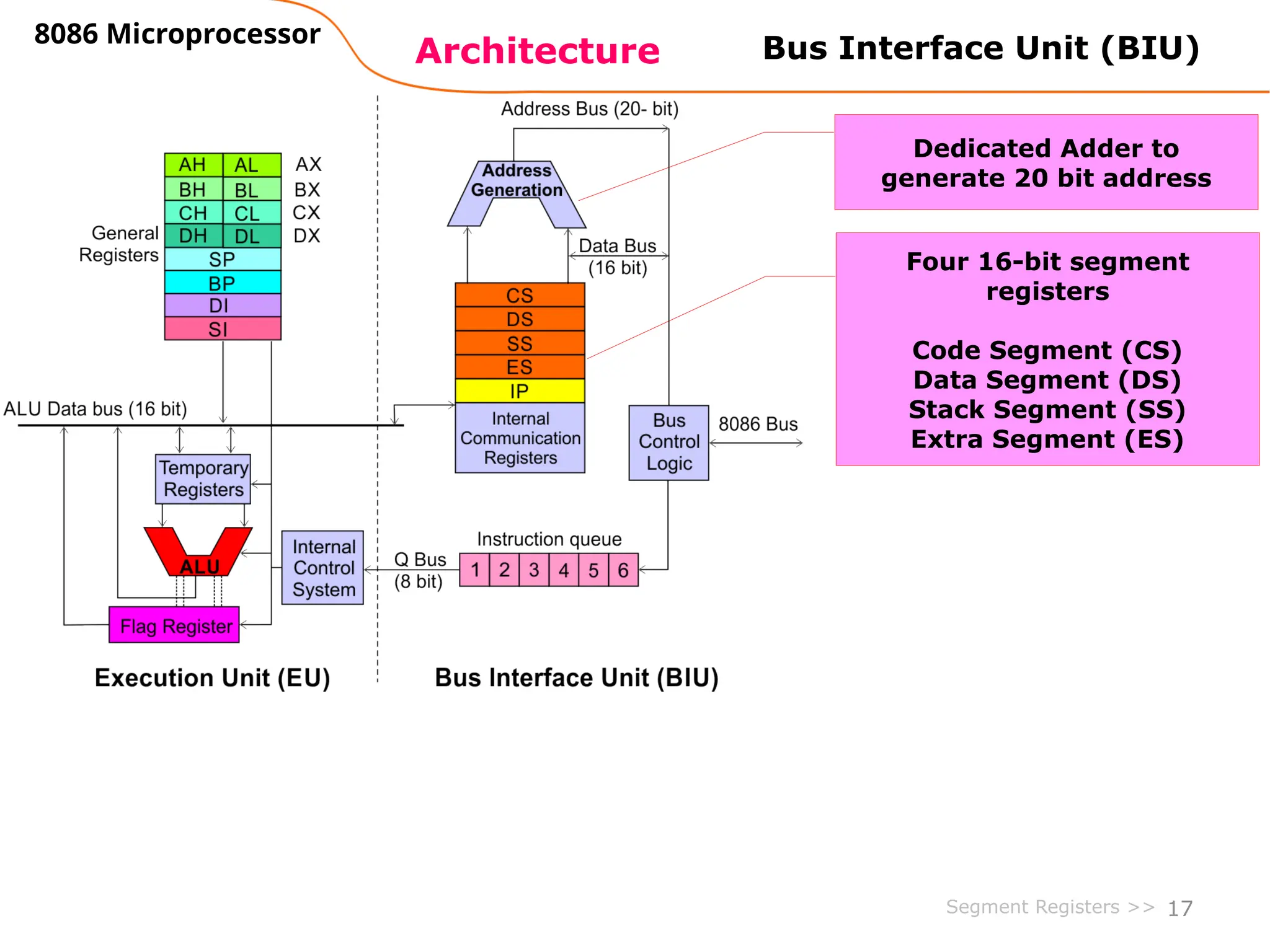 17
Architecture
8086 Microprocessor
Bus Interface Unit (BIU)
Dedicated Adder to
generate 20 bit address
Four 16-bit segment
registers
Code Segment (CS)
Data Segment (DS)
Stack Segment (SS)
Extra Segment (ES)
Segment Registers >>
 