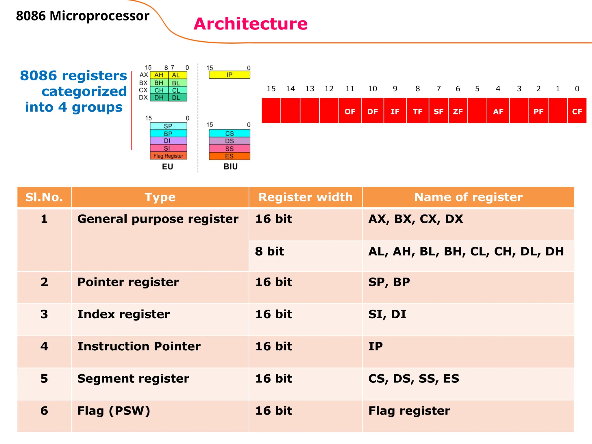 18
Architecture
8086 Microprocessor
Sl.No. Type Register width Name of register
1 General purpose register 16 bit AX, BX, CX, DX
8 bit AL, AH, BL, BH, CL, CH, DL, DH
2 Pointer register 16 bit SP, BP
3 Index register 16 bit SI, DI
4 Instruction Pointer 16 bit IP
5 Segment register 16 bit CS, DS, SS, ES
6 Flag (PSW) 16 bit Flag register
8086 registers
categorized
into 4 groups
15 14 13 12 11 10 9 8 7 6 5 4 3 2 1 0
OF DF IF TF SF ZF AF PF CF
 
