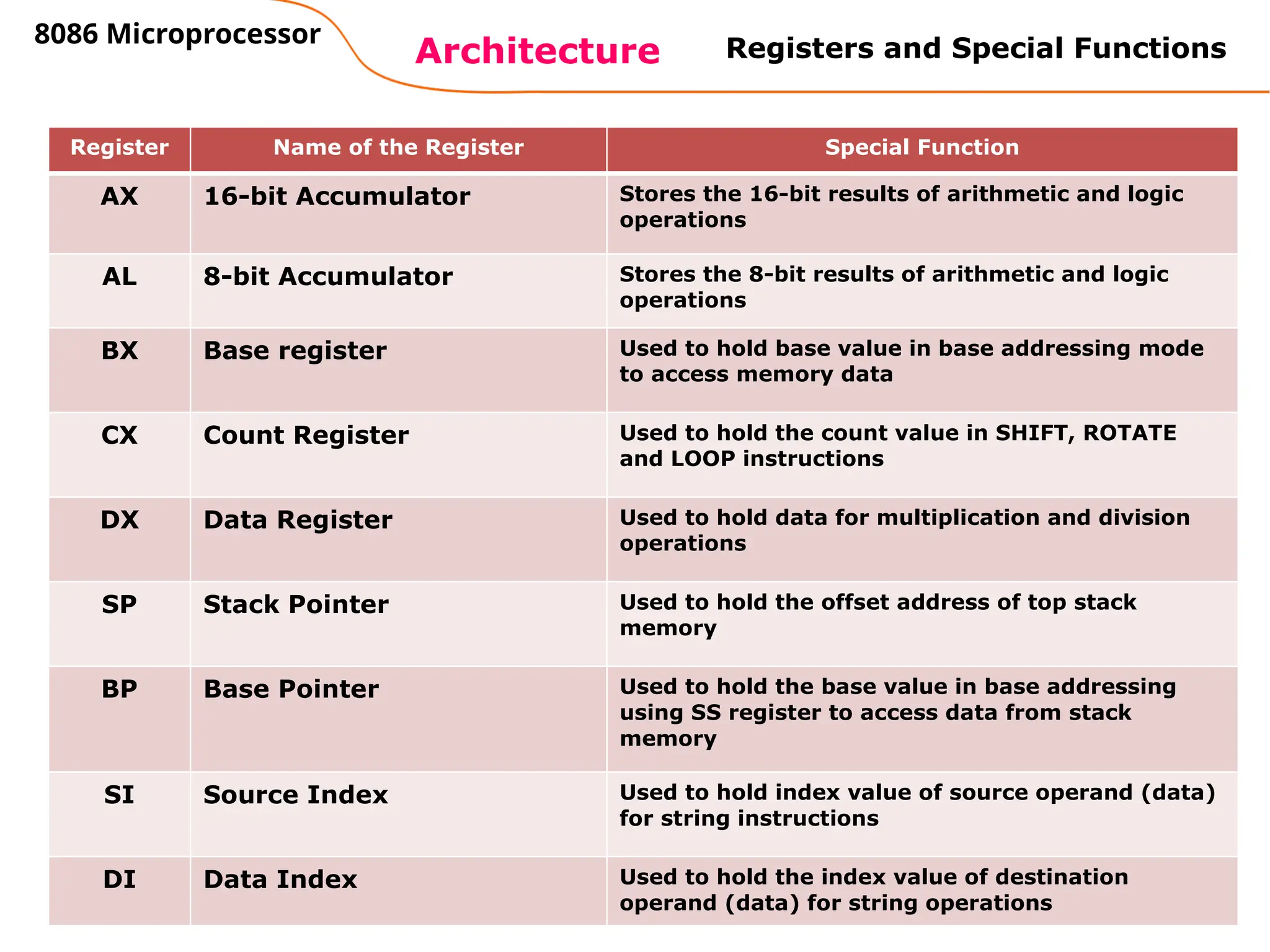 19
Architecture
8086 Microprocessor
Register Name of the Register Special Function
AX 16-bit Accumulator Stores the 16-bit results of arithmetic and logic
operations
AL 8-bit Accumulator Stores the 8-bit results of arithmetic and logic
operations
BX Base register Used to hold base value in base addressing mode
to access memory data
CX Count Register Used to hold the count value in SHIFT, ROTATE
and LOOP instructions
DX Data Register Used to hold data for multiplication and division
operations
SP Stack Pointer Used to hold the offset address of top stack
memory
BP Base Pointer Used to hold the base value in base addressing
using SS register to access data from stack
memory
SI Source Index Used to hold index value of source operand (data)
for string instructions
DI Data Index Used to hold the index value of destination
operand (data) for string operations
Registers and Special Functions
 