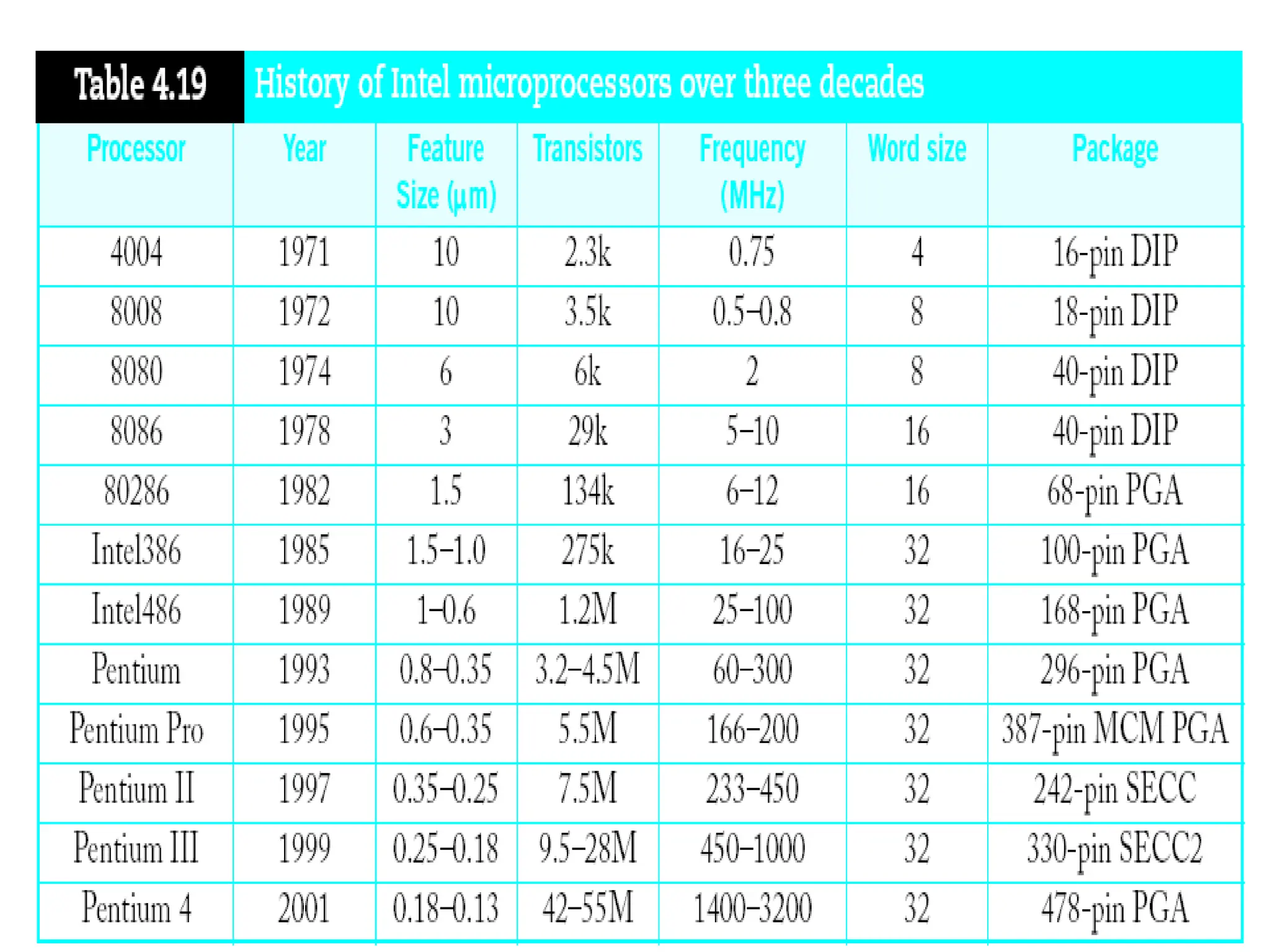 Case Study: Intel Processors Slide 2
 