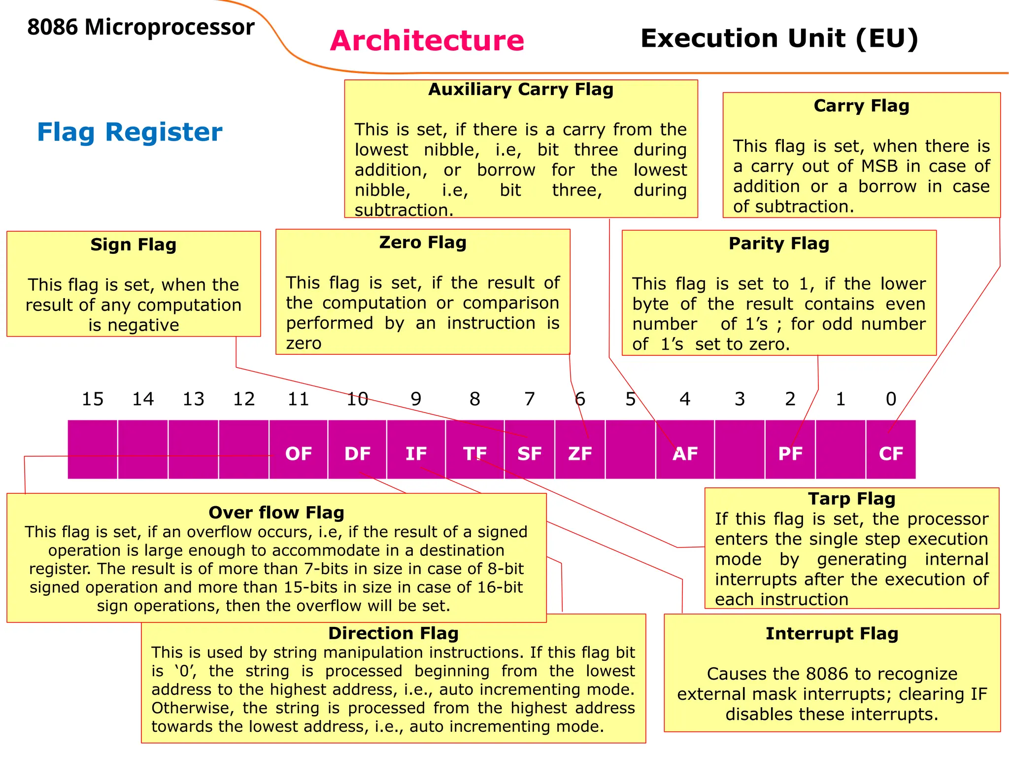 35
Architecture
8086 Microprocessor
Flag Register
15 14 13 12 11 10 9 8 7 6 5 4 3 2 1 0
OF DF IF TF SF ZF AF PF CF
Carry Flag
This flag is set, when there is
a carry out of MSB in case of
addition or a borrow in case
of subtraction.
Parity Flag
This flag is set to 1, if the lower
byte of the result contains even
number of 1’s ; for odd number
of 1’s set to zero.
Auxiliary Carry Flag
This is set, if there is a carry from the
lowest nibble, i.e, bit three during
addition, or borrow for the lowest
nibble, i.e, bit three, during
subtraction.
Zero Flag
This flag is set, if the result of
the computation or comparison
performed by an instruction is
zero
Sign Flag
This flag is set, when the
result of any computation
is negative
Tarp Flag
If this flag is set, the processor
enters the single step execution
mode by generating internal
interrupts after the execution of
each instruction
Interrupt Flag
Causes the 8086 to recognize
external mask interrupts; clearing IF
disables these interrupts.
Direction Flag
This is used by string manipulation instructions. If this flag bit
is ‘0’, the string is processed beginning from the lowest
address to the highest address, i.e., auto incrementing mode.
Otherwise, the string is processed from the highest address
towards the lowest address, i.e., auto incrementing mode.
Over flow Flag
This flag is set, if an overflow occurs, i.e, if the result of a signed
operation is large enough to accommodate in a destination
register. The result is of more than 7-bits in size in case of 8-bit
signed operation and more than 15-bits in size in case of 16-bit
sign operations, then the overflow will be set.
Execution Unit (EU)
 