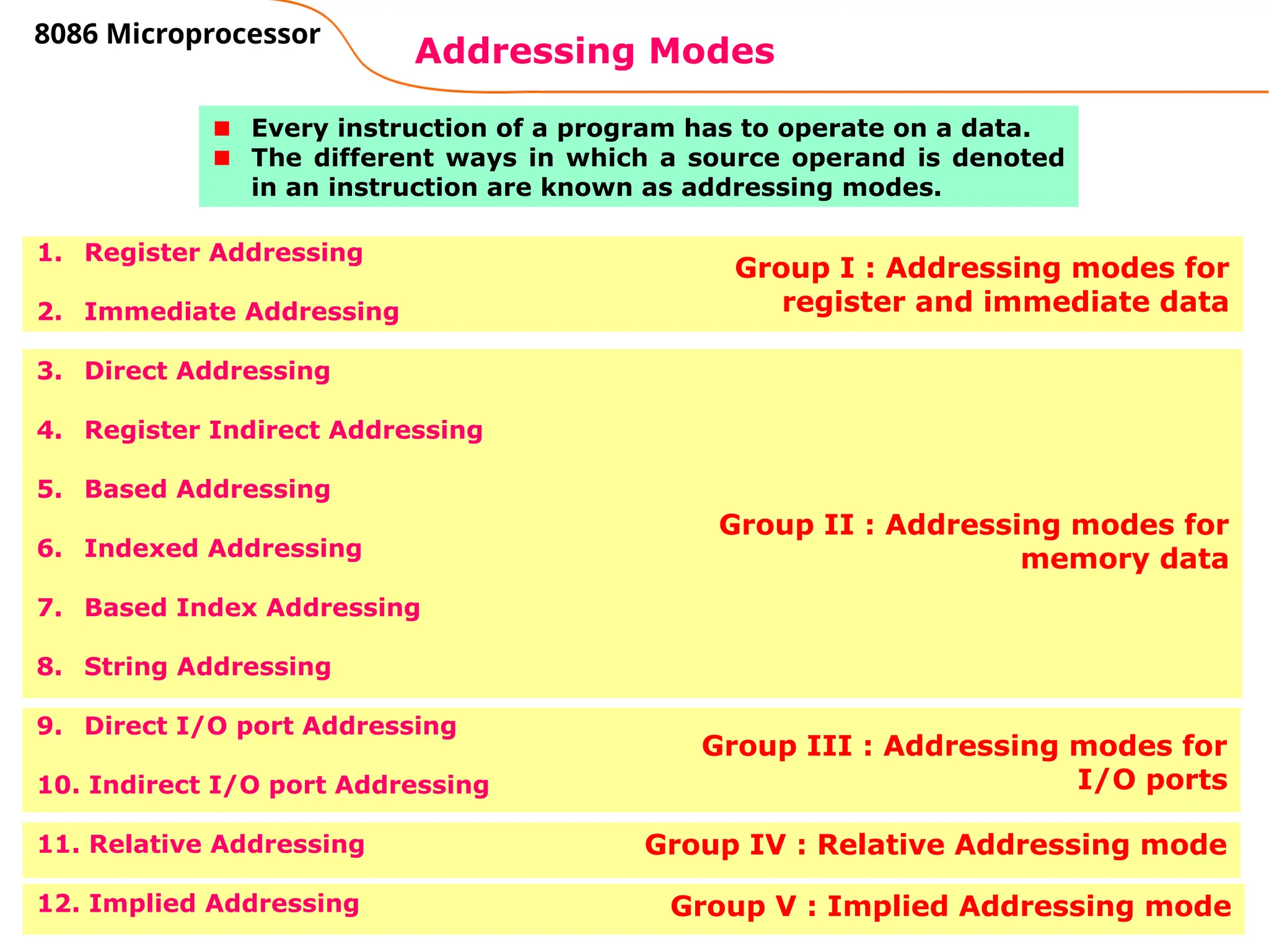 40
Group I : Addressing modes for
register and immediate data
Group IV : Relative Addressing mode
Group V : Implied Addressing mode
Group III : Addressing modes for
I/O ports
Group II : Addressing modes for
memory data
Addressing Modes
8086 Microprocessor
Every instruction of a program has to operate on a data.
The different ways in which a source operand is denoted
in an instruction are known as addressing modes.
1. Register Addressing
2. Immediate Addressing
3. Direct Addressing
4. Register Indirect Addressing
5. Based Addressing
6. Indexed Addressing
7. Based Index Addressing
8. String Addressing
9. Direct I/O port Addressing
10. Indirect I/O port Addressing
11. Relative Addressing
12. Implied Addressing
 