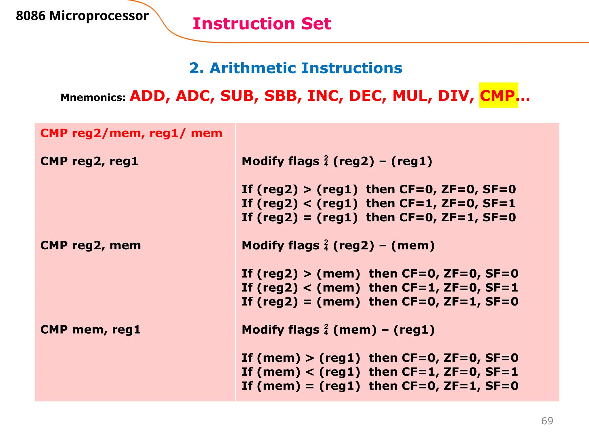 69
2. Arithmetic Instructions
Instruction Set
8086 Microprocessor
Mnemonics: ADD, ADC, SUB, SBB, INC, DEC, MUL, DIV, CMP…
CMP reg2/mem, reg1/ mem
CMP reg2, reg1
CMP reg2, mem
CMP mem, reg1
Modify flags  (reg2) – (reg1)
If (reg2) > (reg1) then CF=0, ZF=0, SF=0
If (reg2) < (reg1) then CF=1, ZF=0, SF=1
If (reg2) = (reg1) then CF=0, ZF=1, SF=0
Modify flags  (reg2) – (mem)
If (reg2) > (mem) then CF=0, ZF=0, SF=0
If (reg2) < (mem) then CF=1, ZF=0, SF=1
If (reg2) = (mem) then CF=0, ZF=1, SF=0
Modify flags  (mem) – (reg1)
If (mem) > (reg1) then CF=0, ZF=0, SF=0
If (mem) < (reg1) then CF=1, ZF=0, SF=1
If (mem) = (reg1) then CF=0, ZF=1, SF=0
 