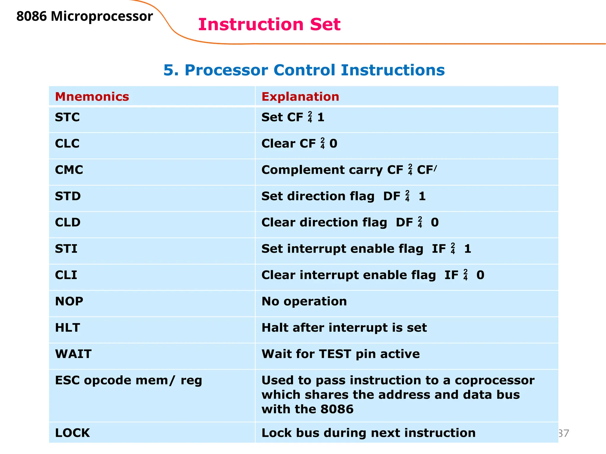 87
Mnemonics Explanation
STC Set CF  1
CLC Clear CF  0
CMC Complement carry CF  CF/
STD Set direction flag DF  1
CLD Clear direction flag DF  0
STI Set interrupt enable flag IF  1
CLI Clear interrupt enable flag IF  0
NOP No operation
HLT Halt after interrupt is set
WAIT Wait for TEST pin active
ESC opcode mem/ reg Used to pass instruction to a coprocessor
which shares the address and data bus
with the 8086
LOCK Lock bus during next instruction
5. Processor Control Instructions
Instruction Set
8086 Microprocessor
 
