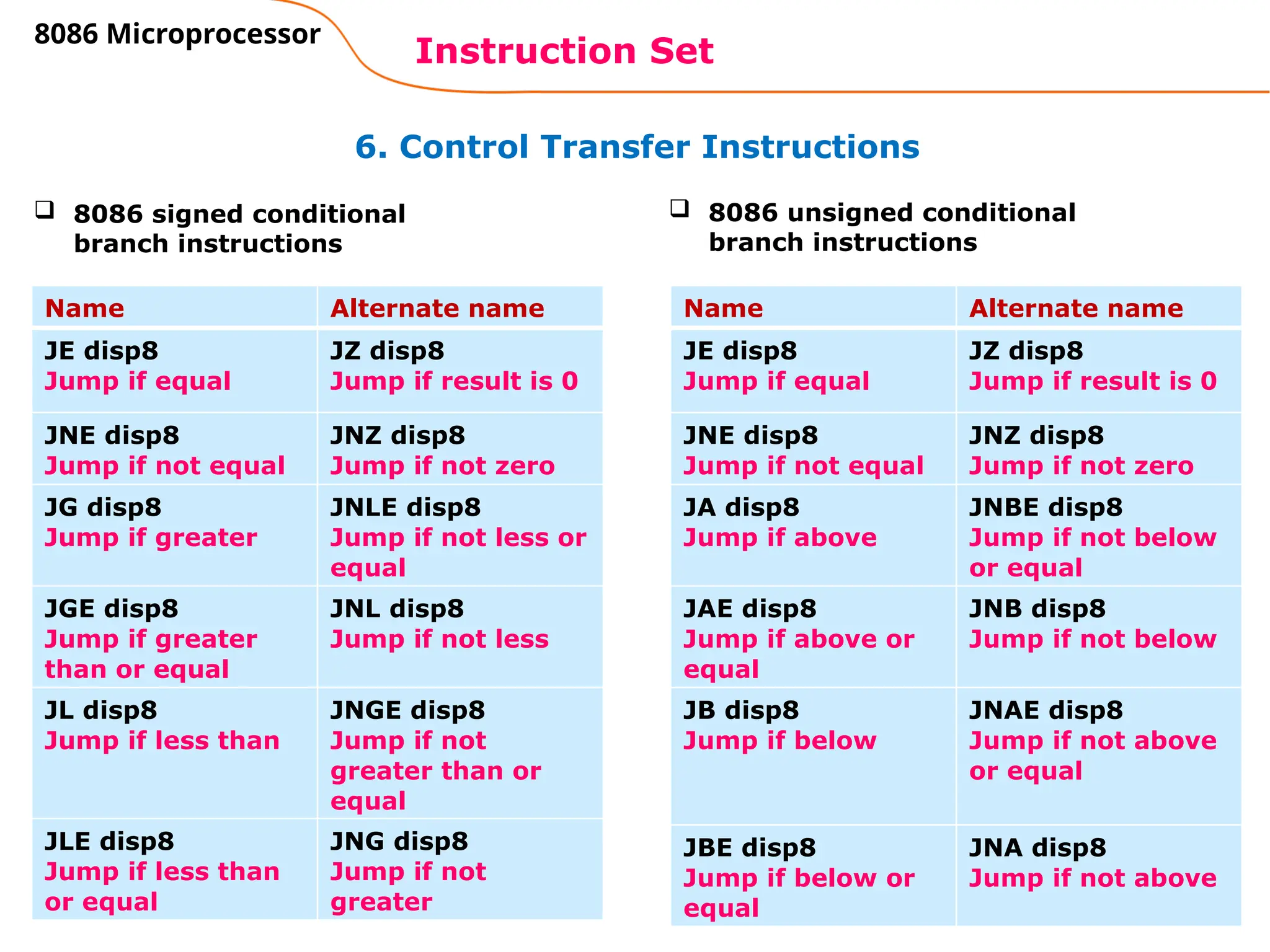 90
6. Control Transfer Instructions
Instruction Set
8086 Microprocessor
Name Alternate name
JE disp8
Jump if equal
JZ disp8
Jump if result is 0
JNE disp8
Jump if not equal
JNZ disp8
Jump if not zero
JG disp8
Jump if greater
JNLE disp8
Jump if not less or
equal
JGE disp8
Jump if greater
than or equal
JNL disp8
Jump if not less
JL disp8
Jump if less than
JNGE disp8
Jump if not
greater than or
equal
JLE disp8
Jump if less than
or equal
JNG disp8
Jump if not
greater
 8086 signed conditional
branch instructions
 8086 unsigned conditional
branch instructions
Name Alternate name
JE disp8
Jump if equal
JZ disp8
Jump if result is 0
JNE disp8
Jump if not equal
JNZ disp8
Jump if not zero
JA disp8
Jump if above
JNBE disp8
Jump if not below
or equal
JAE disp8
Jump if above or
equal
JNB disp8
Jump if not below
JB disp8
Jump if below
JNAE disp8
Jump if not above
or equal
JBE disp8
Jump if below or
equal
JNA disp8
Jump if not above
 