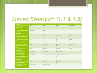 Survey Research (1.1 & 1.5) 
Question 
1. Which magazine type 
do you prefer? 
Music 
3 
Sport 
5 
News 
2 
Celebrities 
1 
2. Do you prefer pictures 
or text in your 
magazine? 
Pictures 
5 
Text 
5 
3. How many times do 
you buy magazines a 
week? 
1 Week 
4 
3 Weeks 
4 
Monthly 
1 
Yearly 
1 
4. How much would you 
pay for a magazine 
£1 
3 
£3 
3 
£5 
2 
£7.50 
2 
5. How much of each 
magazine issue do you 
read? 
All of it 
3 
Most of it 
4 
Some of it 
2 
None of it 
1 
6. How often do you 
read them? 
Daily 
3 
Weekly 
6 
Monthly 
1 
Yearly 
7. What would make you 
buy a magazine? 
Free CD Free Poster Competition 
8. Where in Salford or 
Manchester would you 
like to see in the 
magazine 
Media City 
4 
Manchester Ship canal 
5 
Imperial War Museum 
1 
9. What Reviews what go 
on in Manchester? 
Music 
3 
Theatre 
3 
Comedy 
3 
10. Where do you buy 
them from? 
Local Shops 
5 
Supermarkets 
5 
 
