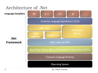 Architecture of .Net
By: Hitesh Santani
VB C#
Common Language Specification (CLS)
ASP .Net
Web
Services
Web Forms
Windows
Forms
ADO .Net and XML
Base Class Library (BCL) or Framework Class Library (FCL)
Common Language Runtime
Operating System
C++ J# ……Language Compilers
.Net
Framework
 