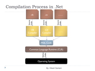 Compilation Process in .Net
By: Hitesh Santani
.vb .cs ……
VB
Compiler
C#
Compiler
……
Common Language Runtime (CLR)
Operating System
Source
Code
Source
Code
Source
Code
Native
Code
MSIL Code
 