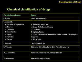 Def N Unit 1, 2 & 3 - Pharmacognosy - Defn_history_scope.pptx