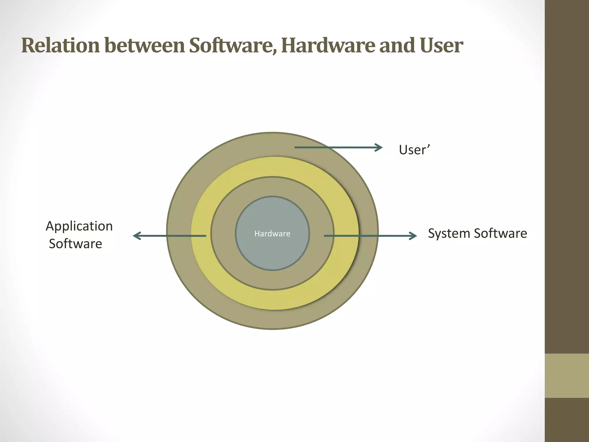 RelationbetweenSoftware,HardwareandUser
Hardware
User’
System Software
Application
Software
 