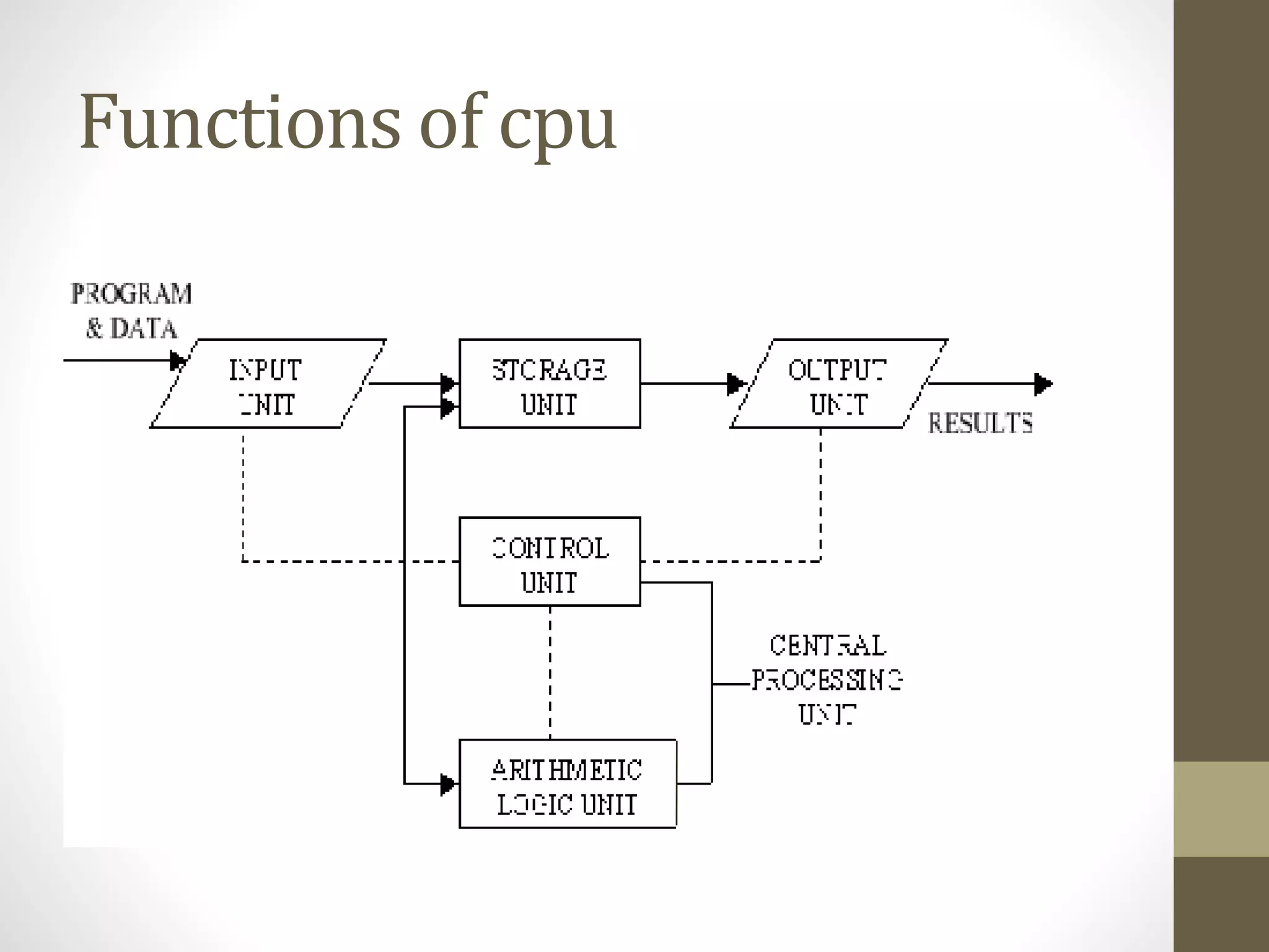 Functions of cpu
 