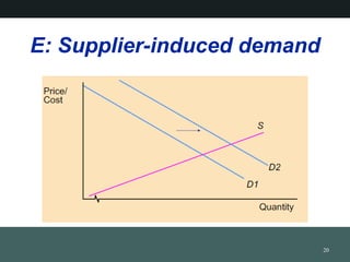 E: Supplier-induced demand
20
 