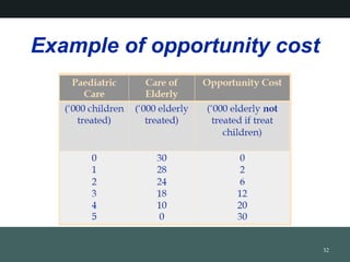 Example of opportunity cost
32
 