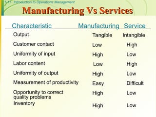 1-11 Introduction to Operations Management
Manufacturing Vs Services
Manufacturing Vs Services
Characteristic Manufacturing Service
Output
Customer contact
Uniformity of input
Labor content
Uniformity of output
Measurement of productivity
Opportunity to correct
Tangible
Low
High
Low
High
Easy
High
High
Intangible
High
Low
High
Low
Difficult
Low
Low
quality problems
Inventory
High
 
