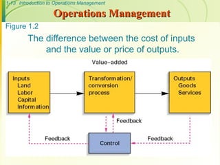 1-13 Introduction to Operations Management
Operations Management
Operations Management
The difference between the cost of inputs
and the value or price of outputs.
Figure 1.2
 