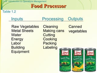 1-14 Introduction to Operations Management
Food Processor
Food Processor
Inputs Processing Outputs
Raw Vegetables Cleaning Canned
vegetables
Metal Sheets Making cans
Water Cutting
Energy Cooking
Labor Packing
Building Labeling
Equipment
Table 1.2
 