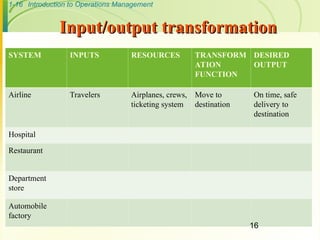 1-16 Introduction to Operations Management
Input/output transformation
Input/output transformation
SYSTEM INPUTS RESOURCES TRANSFORM
ATION
FUNCTION
DESIRED
OUTPUT
Airline Travelers Airplanes, crews,
ticketing system
Move to
destination
On time, safe
delivery to
destination
Hospital
Restaurant
Department
store
Automobile
factory
16
 