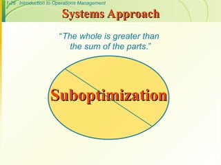 1-26 Introduction to Operations Management
Systems Approach
Systems Approach
“The whole is greater than
the sum of the parts.”
Suboptimization
Suboptimization
 
