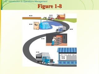 1-32 Introduction to Operations Management
Figure 1-8
Figure 1-8
 