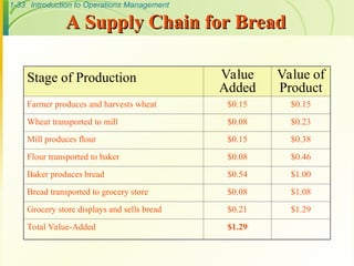 1-33 Introduction to Operations Management
Stage of Production Value
Added
Value of
Product
Farmer produces and harvests wheat $0.15 $0.15
Wheat transported to mill $0.08 $0.23
Mill produces flour $0.15 $0.38
Flour transported to baker $0.08 $0.46
Baker produces bread $0.54 $1.00
Bread transported to grocery store $0.08 $1.08
Grocery store displays and sells bread $0.21 $1.29
Total Value-Added $1.29
A Supply Chain for Bread
A Supply Chain for Bread
 
