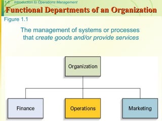 1-5 Introduction to Operations Management
Functional Departments of an Organization
Functional Departments of an Organization
The management of systems or processes
that create goods and/or provide services
Figure 1.1
 