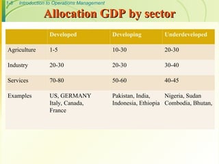 1-8 Introduction to Operations Management
Allocation GDP by sector
Allocation GDP by sector
Developed Developing Underdeveloped
Agriculture 1-5 10-30 20-30
Industry 20-30 20-30 30-40
Services 70-80 50-60 40-45
Examples US, GERMANY
Italy, Canada,
France
Pakistan, India,
Indonesia, Ethiopia
Nigeria, Sudan
Combodia, Bhutan,
 