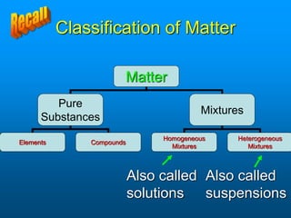 Classification of Matter
Matter
Pure
Substances
Mixtures
Homogeneous
Mixtures
Heterogeneous
Mixtures
Elements Compounds
Also called
solutions
Also called
suspensions
 