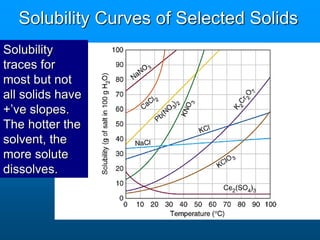 Solubility Curves of Selected Solids
Solubility
traces for
most but not
all solids have
+’ve slopes.
The hotter the
solvent, the
more solute
dissolves.
 