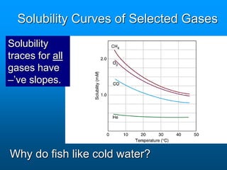 Solubility Curves of Selected Gases
Solubility
traces for all
gases have
–’ve slopes.
Why do fish like cold water?
 