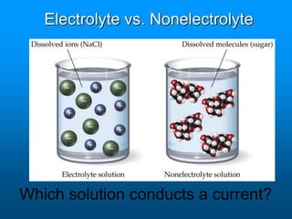 Electrolyte vs. Nonelectrolyte
Which solution conducts a current?
 