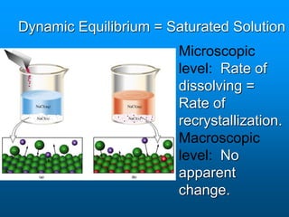 Dynamic Equilibrium = Saturated Solution
Microscopic
level: Rate of
dissolving =
Rate of
recrystallization.
Macroscopic
level: No
apparent
change.
 