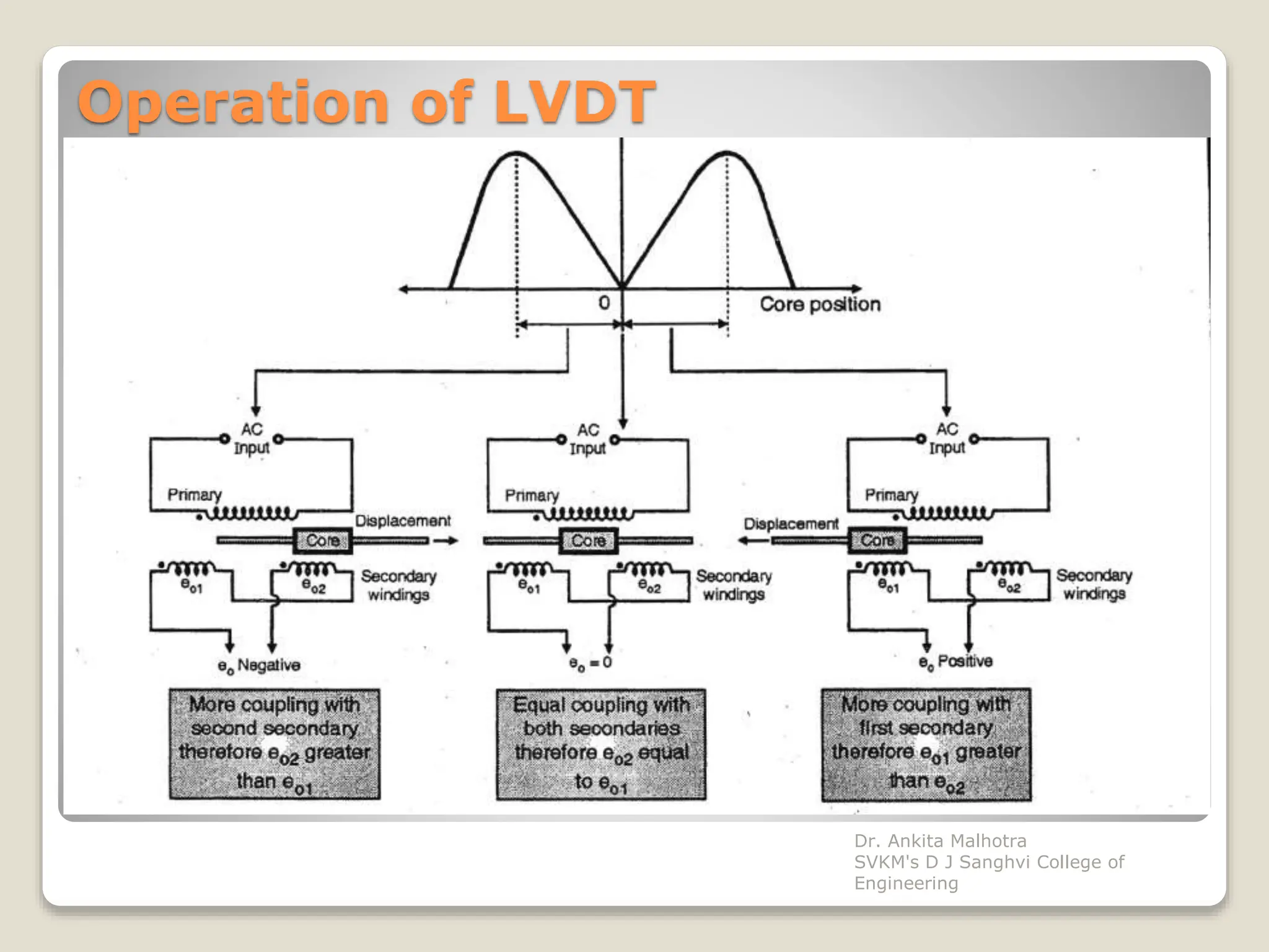 Operation of LVDT
Dr. Ankita Malhotra
SVKM's D J Sanghvi College of
Engineering
 