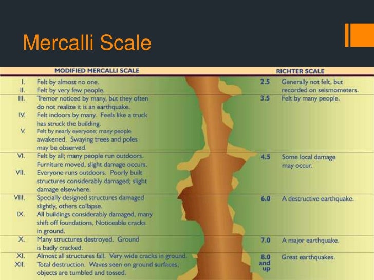 the advantages of the richter scale over the mercalli scale Students evaluate the modified mercalli and richter scales earthquakes are caused when stress within the crust of the earth builds up, causing an area of. the advantages of the richter scale over the mercalli scale Students evaluate the modified mercalli and richter scales earthquakes are caused when stress within the crust of the earth builds up, causing an area of.