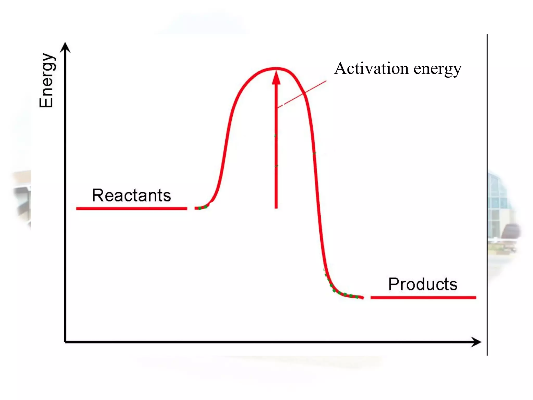 Activation energy
 