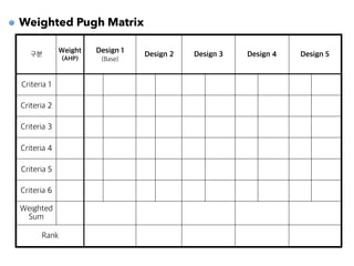 Weighted Pugh Matrix
구분
Weight
(AHP)
Design 1
(Base)
Design 2 Design 3 Design 4 Design 5
Criteria 1
Criteria 2
Criteria 3
Criteria 4
Criteria 5
Criteria 6
Weighted
Sum
Rank
 